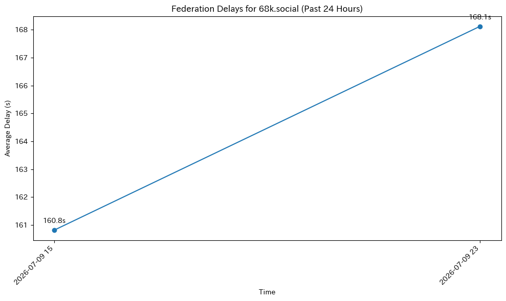 68k.social