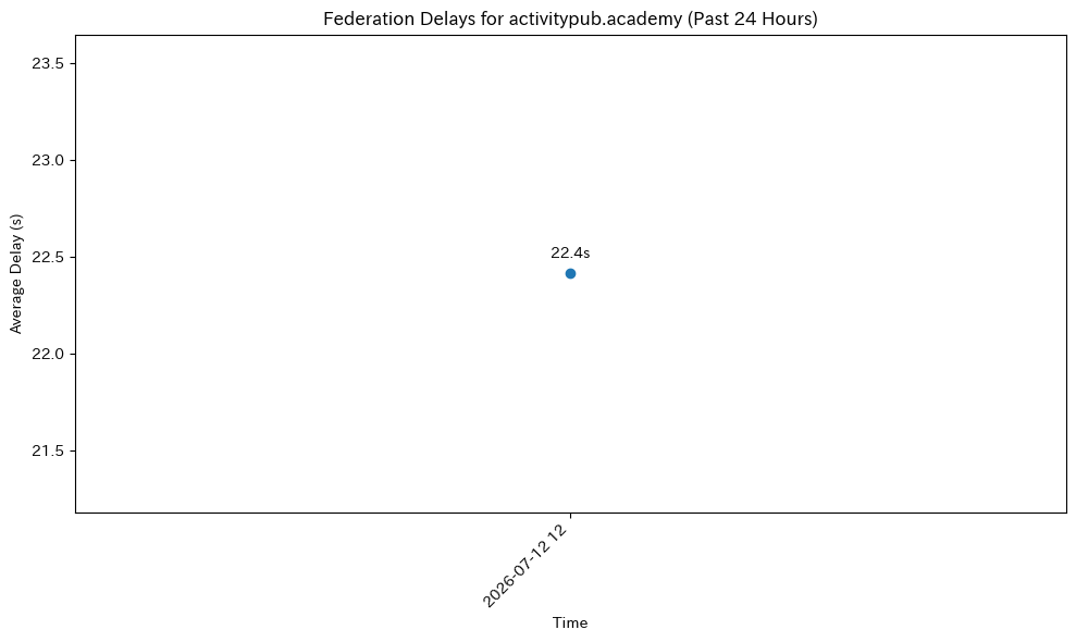 activitypub.academy