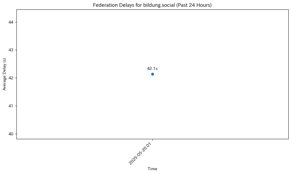 bildung.social