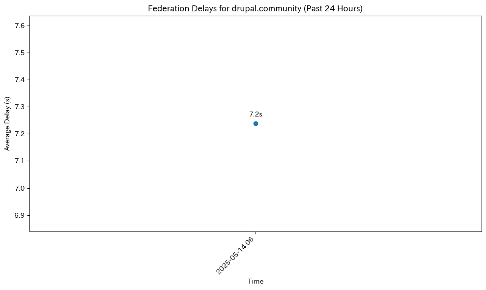 drupal.community