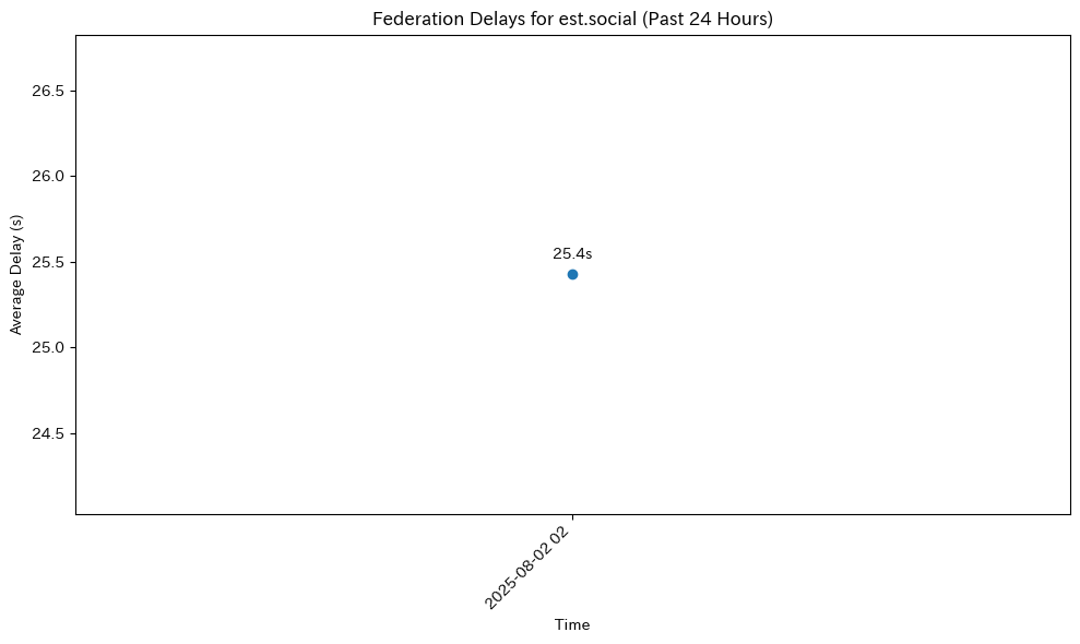 est.social