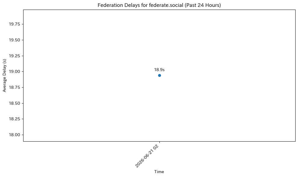 federate.social