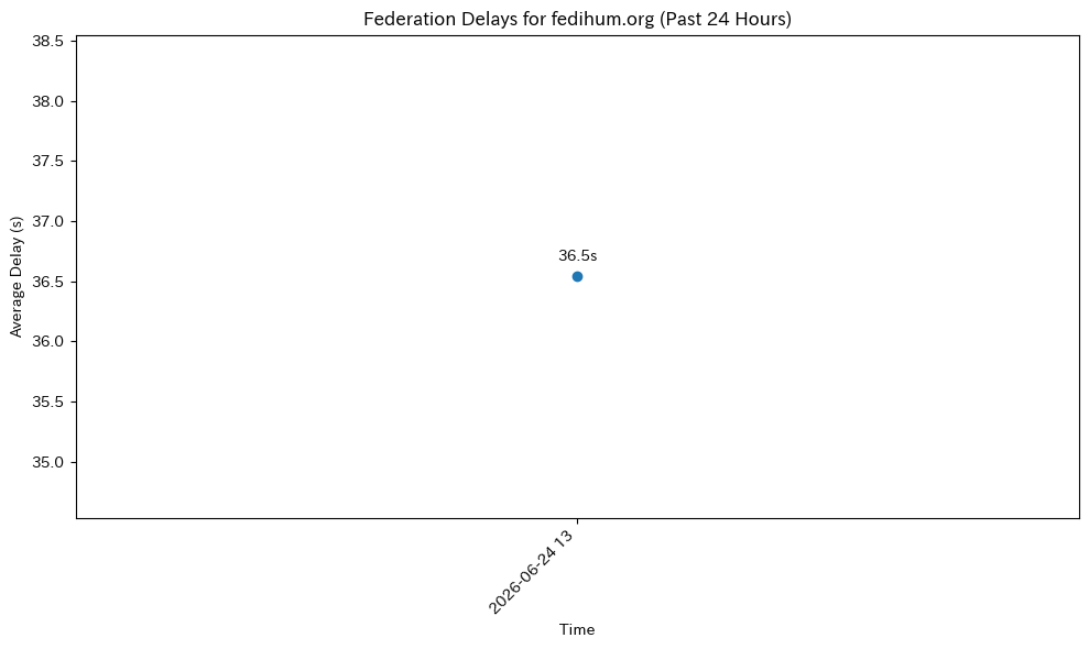fedihum.org