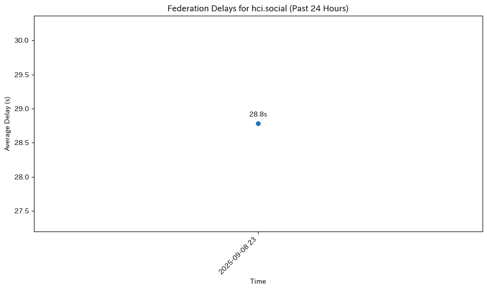 hci.social