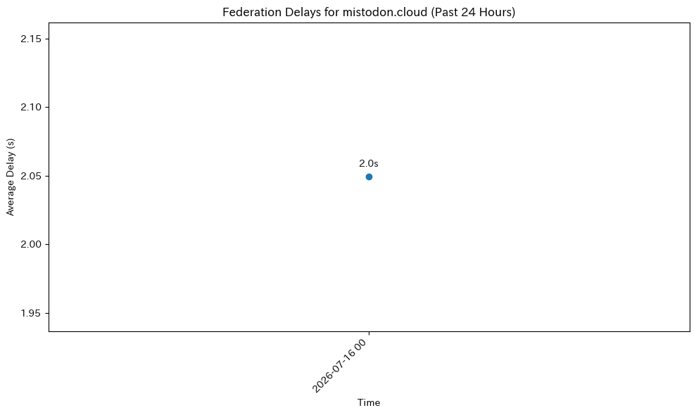 mistodon.cloud