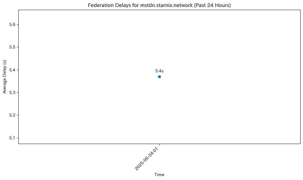 mstdn.starnix.network