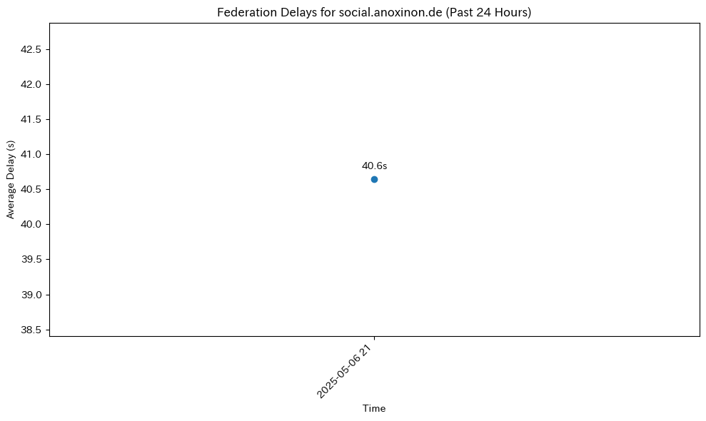 social.anoxinon.de