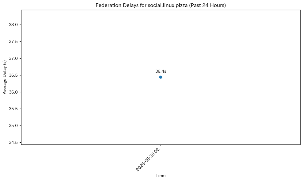 social.linux.pizza