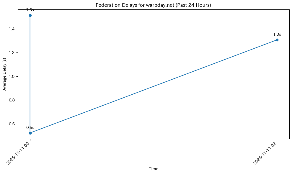 warpday.net