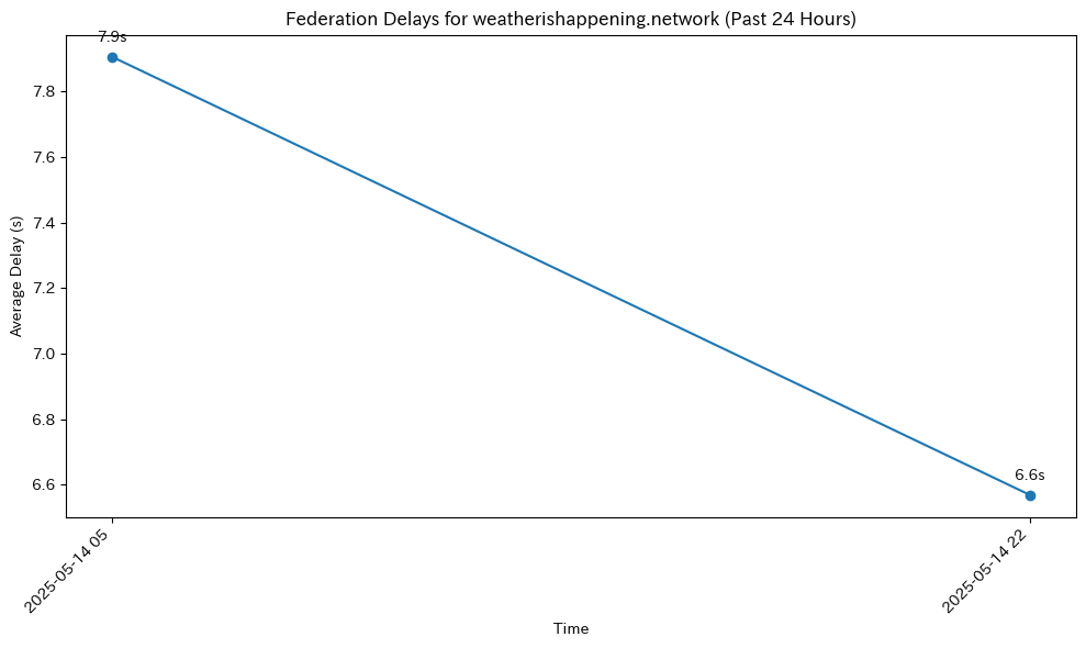 weatherishappening.network
